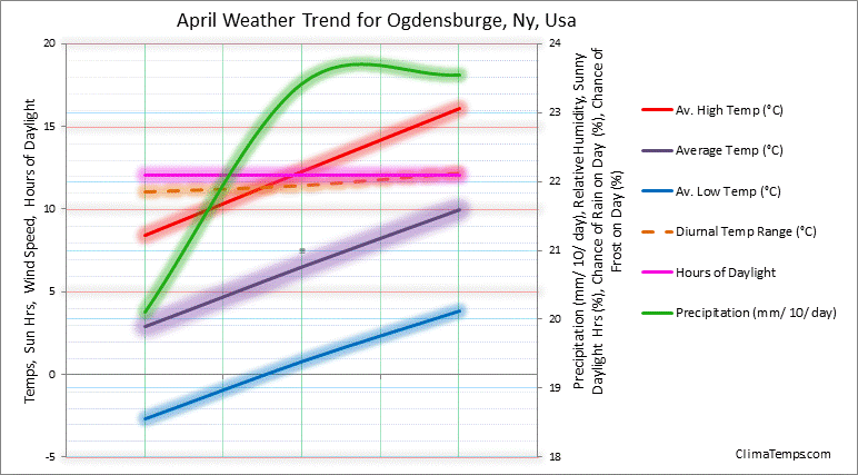 Graph of weather in Ogdensburge, Ny in April 