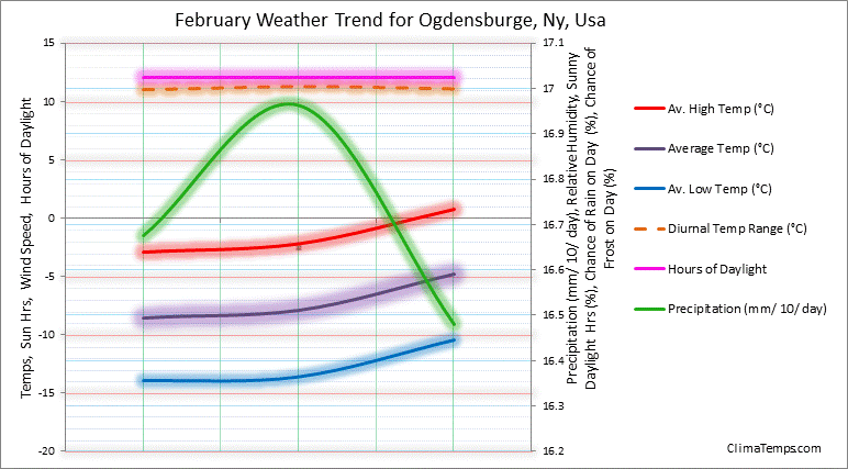 Graph of weather in Ogdensburge, Ny in February 